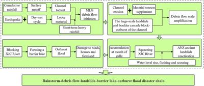 Causal mechanisms and evolution processes of “block-burst” debris flow hazard chains in mountainous urban areas: a case study of Meilong gully in Danba county, Sichuan Province, China